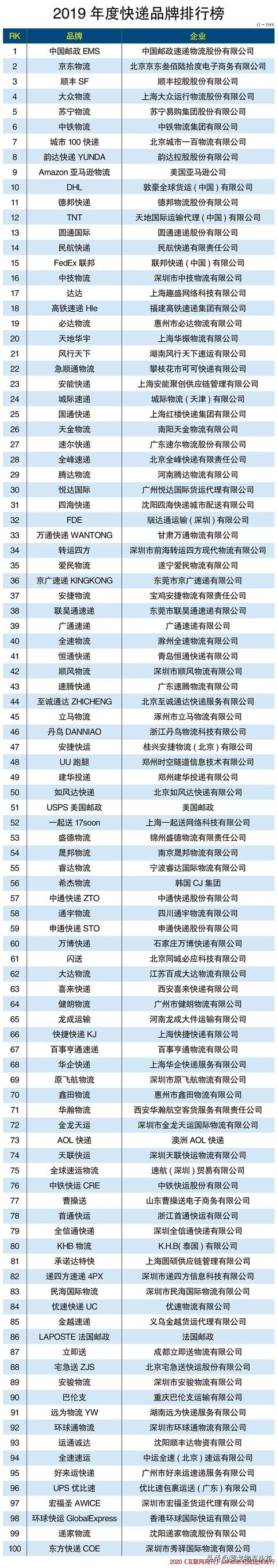 快递品牌排行发布，中国邮政EMS居首
