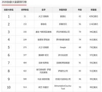 阿里巴巴二号人物在列！加拿大富豪榜Top10