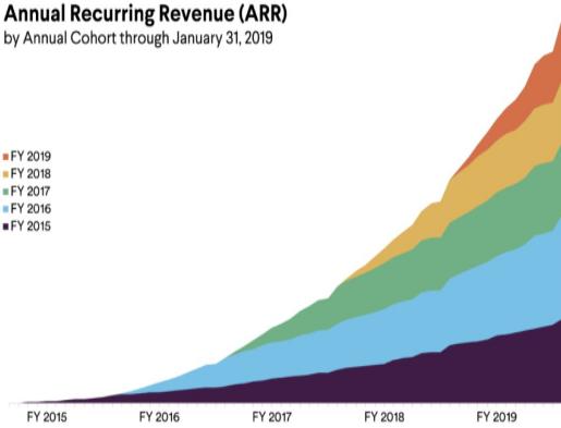 从二级市场估值看「企服创业」的独角兽逻辑