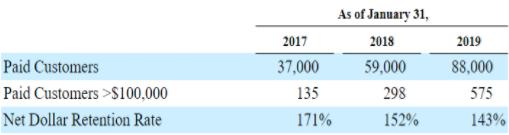 从二级市场估值看「企服创业」的独角兽逻辑