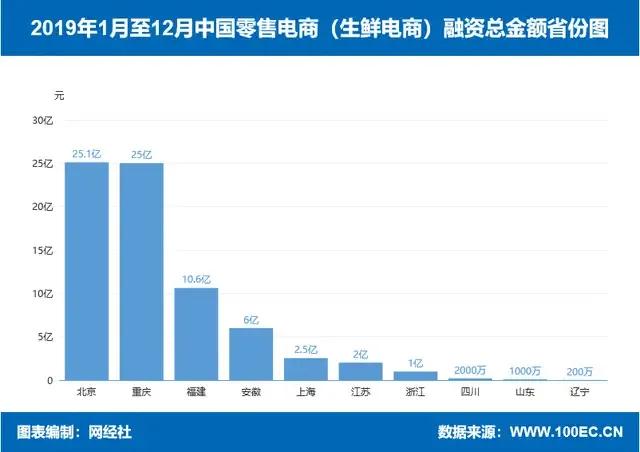 2019年生鲜食品电商融资榜：生鲜电商量降额涨，食品电商量涨额降