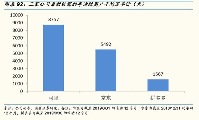 电商三巨头：阿里、拼多多、京东商品品类和消费者有何不同？