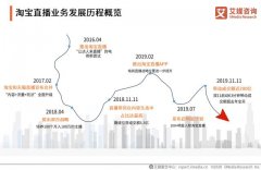 中国直播电商行业直播平台端分析——综合电商运营平台、内容平台