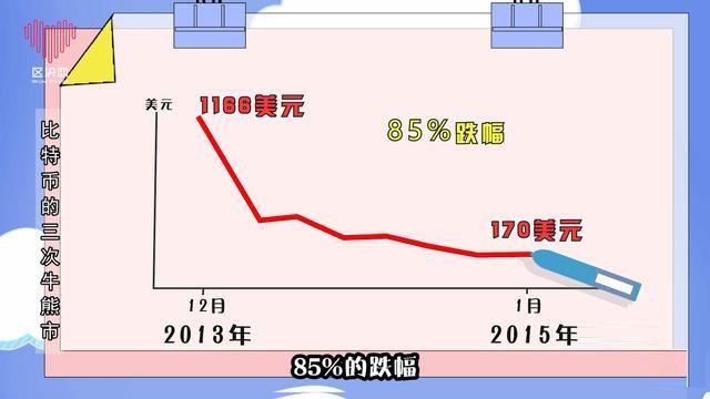 历史上，比特币就经历过3次暴涨暴跌。什么时候？是什么原因呢