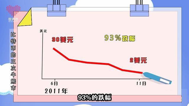 历史上，比特币就经历过3次暴涨暴跌。什么时候？是什么原因呢