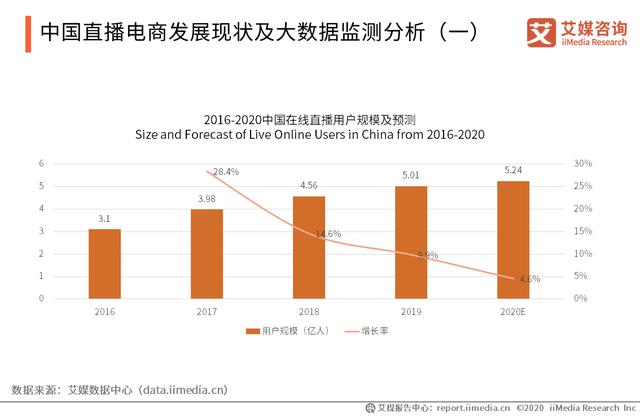 2020年中国直播电商行业发展历程、主要特点及市场规模分析