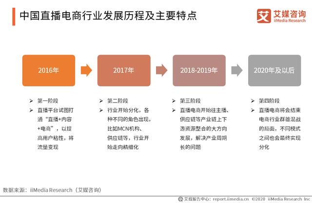 2020年中国直播电商行业发展历程、主要特点及市场规模分析