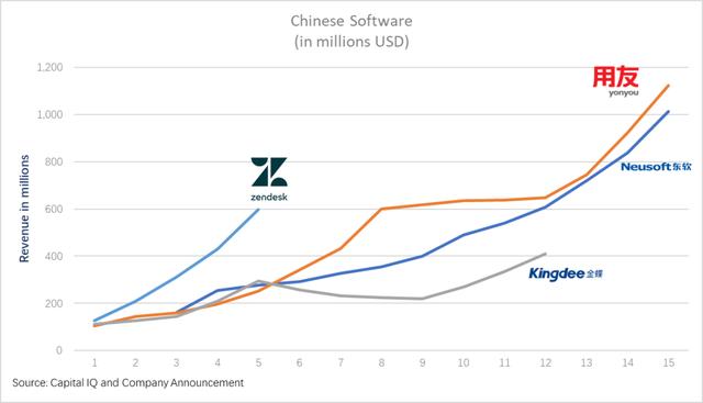 如何给中国SaaS公司估值
