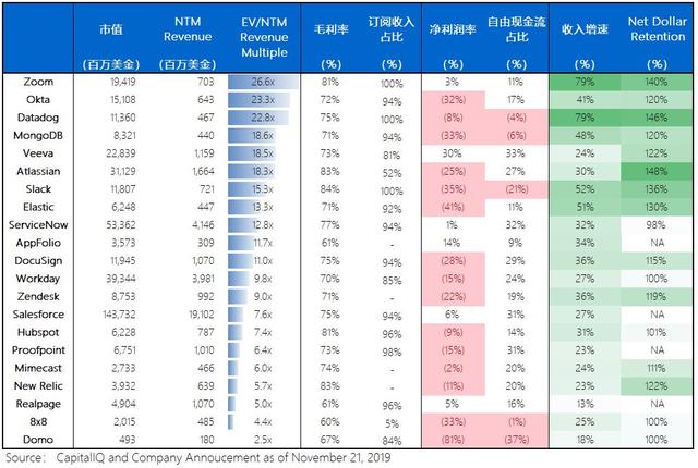 如何给中国SaaS公司估值