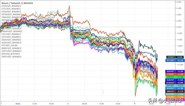比特币24小时内暴跌9.6%需要习惯，今后难有大牛市了