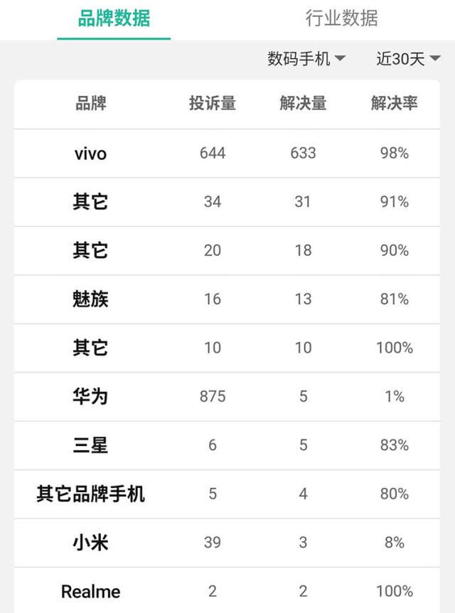 小米、华为危险！近30天投诉解决率垫底，要315晚会见了？