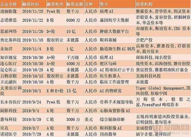 中国医疗人工智能现状分析：从产品验证进入市场验证