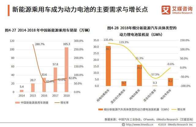 全球电动汽车销量220万辆：中国汽车动力电池行业发展趋势分析