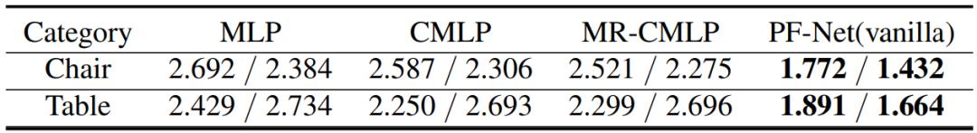 CVPR2020|更高质量的点云补全：上海交通大学团队提出点云分形网络