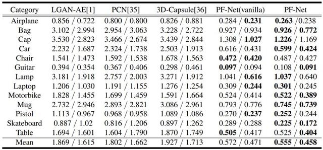 CVPR2020|更高质量的点云补全：上海交通大学团队提出点云分形网络