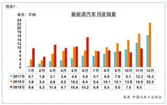 2019年中国新能源车市：全年或现负增长