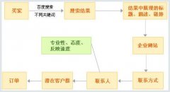 「百度推广知多少」什么是百度搜索推广