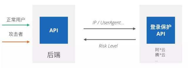 不就是个短信登录API嘛，有这么复杂吗？