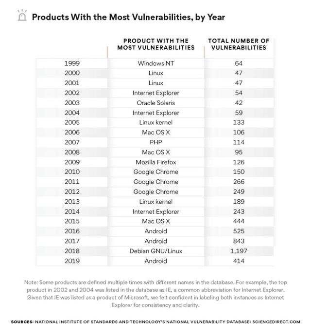报告称 Windows 比 Debian Linux 和 Android 更安全