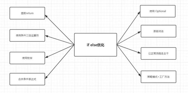 彻底消灭if-else，你需要这8种方案