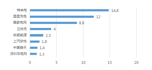 图 3 总量超过1万台的充电运营公司规模 数据来源：赛迪顾问，2020.2