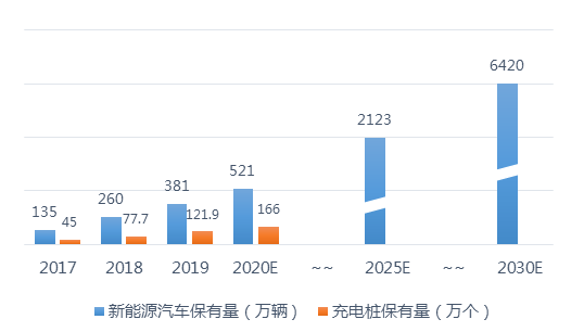图 4 新能源汽车保有量与充电桩保有量对比 数据来源： 赛迪顾问，2020.2
