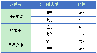表 1 主流充电运营商的充电桩类型占比 数据来源： 赛迪顾问，2019.8
