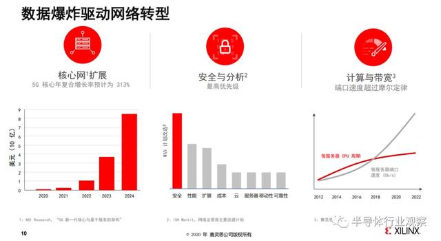 不止FPGA，Xilinx在数据中心市场还有杀手锏