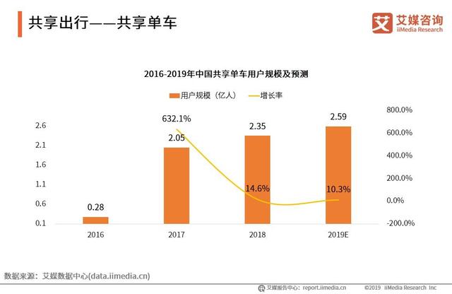 共享单车能否借疫情迎二春？中国共享单车现状及发展分析