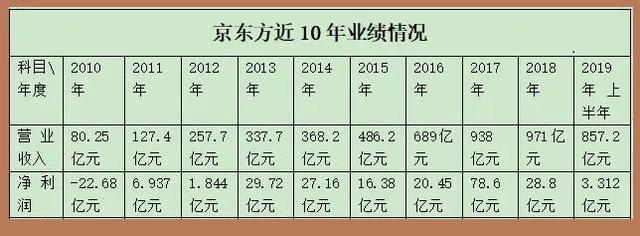 京东方，吃钱的巨兽