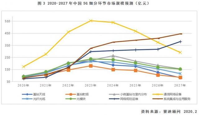 赛迪孙会峰：2020新基建5G上下游采购可达5000亿，中国5G基站建设数独占全球“半壁江山”