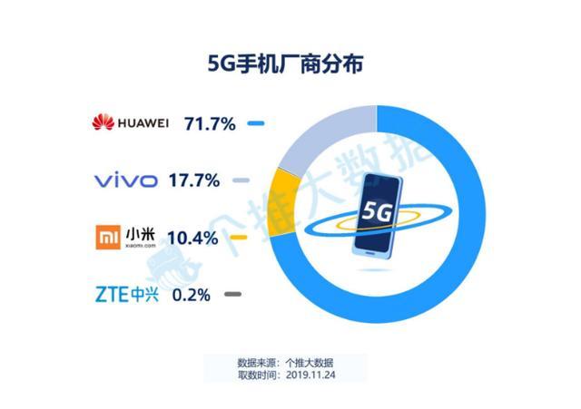 华为正式宣布：再砍5G手机订单，网友：5G手机不香了？
