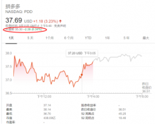 拼多多Q4财报：月活增速明显放缓，盘前大跌近7%