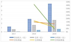 36氪2019年财报喜忧参半：企业增值服务成亮点，但营收与净利润增速放缓