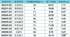 A股30只5G低价股（名单），所属概念数大于5，股性活跃，股民：稳