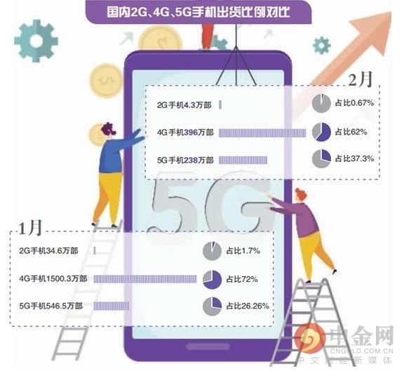 手机出货暴跌5成、“新基建”遭质疑！科技股被釜底抽薪？