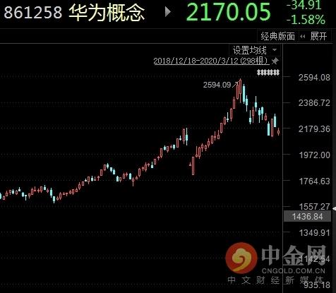 手机出货暴跌5成、“新基建”遭质疑！科技股被釜底抽薪？