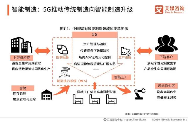 华为：中国5G已渗透至19个行业，2020中国5G应用及产业趋势分析