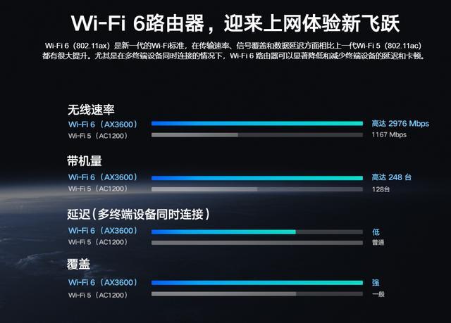 要不要升级到WiFi-6路由器？这篇文章告诉你