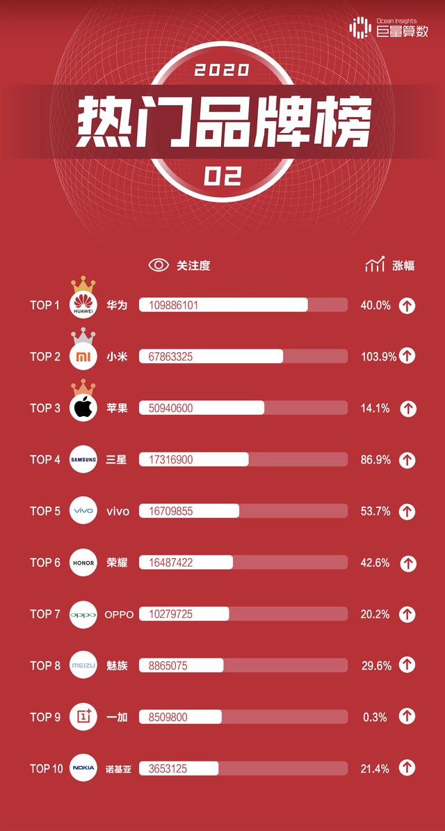 今日头条二月手机榜：年度竞争正式展开，小米关注度翻番
