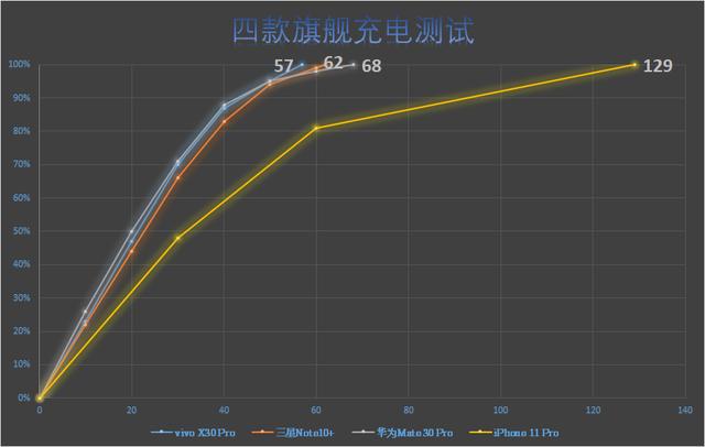 四大旗舰续航快充大比拼：电池大不一定续航长，快充不止看功率