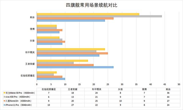 四大旗舰续航快充大比拼：电池大不一定续航长，快充不止看功率