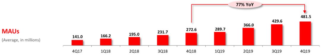 一年亏70亿、超额完成百亿补贴，拼多多这是家里有矿吗？