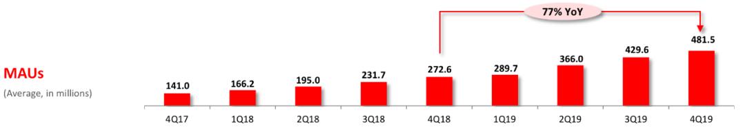 一年亏70亿、超额完成百亿补贴，拼多多这是家里有矿吗？