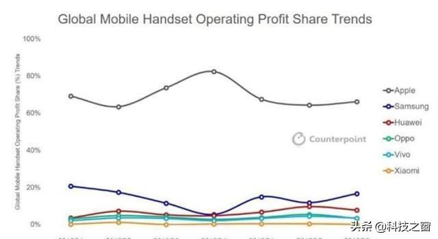 这就是国产手机差距！手机利润公布：苹果占比66%，三星占比17%