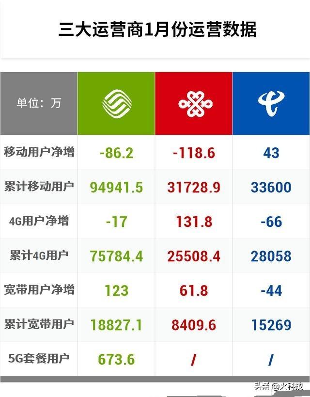 携号转网已经过去3个月，三大运营商让你们顺顺利利转网了吗？