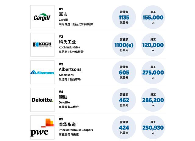 美国最大的非上市公司：一年的收入堪比华为，全球员工超过15万人