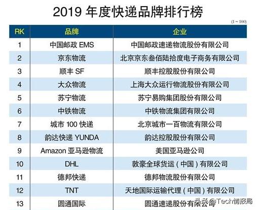 2019快递品牌排行榜：京东进入前三，榜首是中国最赚钱的快递巨头