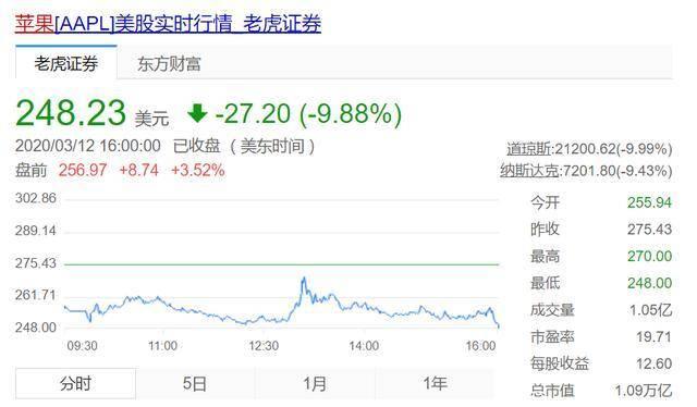 抄底苹果的时机到了？