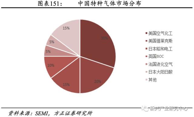 半导体电子气体的国产机会